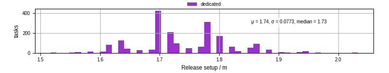 Time to set up release and initialize cms environment