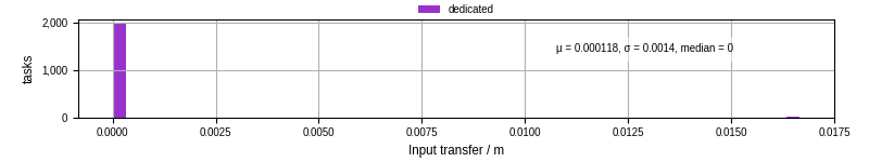 Time to transfer input files