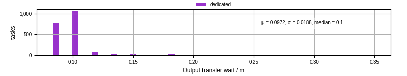 Time between stageout completion and WQ task.receive_output_start