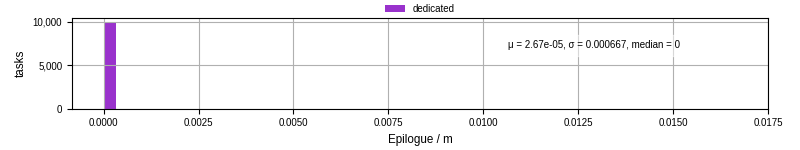 Time to run the epilogue command