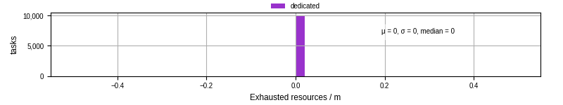 Time lost to exceeding allocated resources