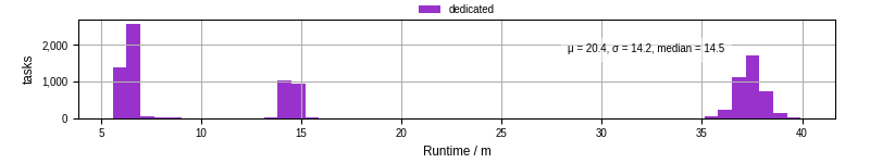 Time from wrapper start to processing end