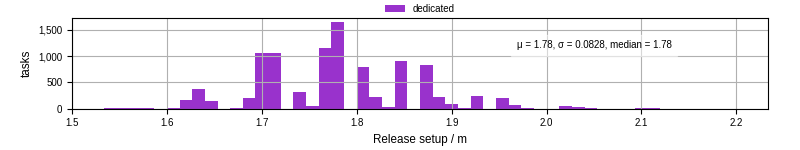 Time to set up release and initialize cms environment