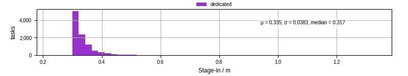 Time to stage in all additional input files