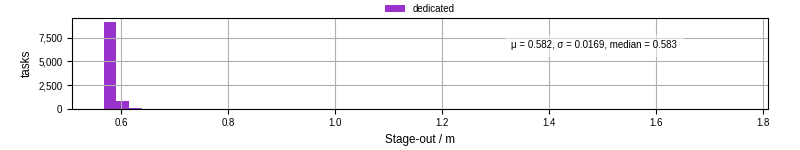 Time to stage out all output files