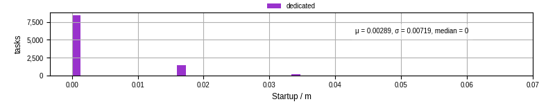 Time between completing the input file transfer and starting the wrapper