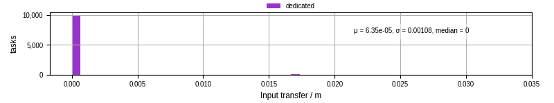Time to transfer input files