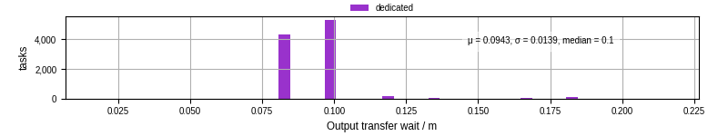 Time between stageout completion and WQ task.receive_output_start