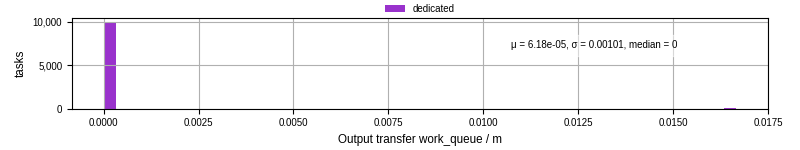 Time between WQ task.receive_output_start and task.receive_output_finish