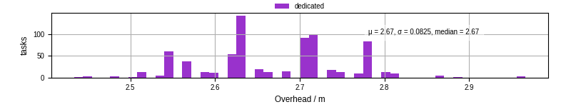 Time from wrapper start to begin processing the first event