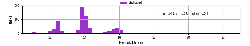 Time the executable took to run