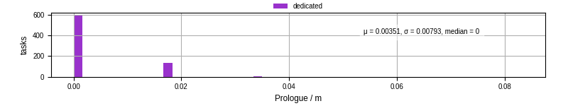 Time to run the prologue command