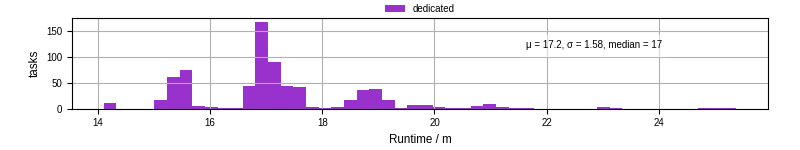 Time from wrapper start to processing end