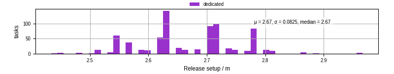 Time to set up release and initialize cms environment