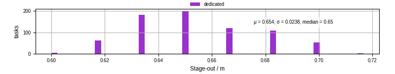 Time to stage out all output files
