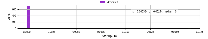 Time between completing the input file transfer and starting the wrapper