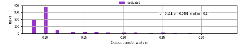Time between stageout completion and WQ task.receive_output_start