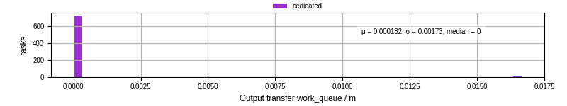 Time between WQ task.receive_output_start and task.receive_output_finish