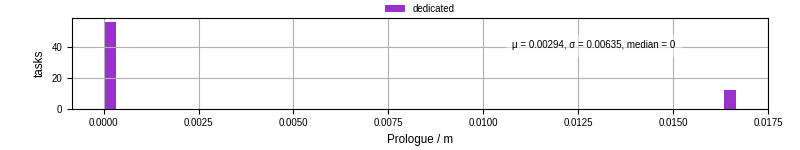Time to run the prologue command