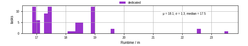 Time from wrapper start to processing end
