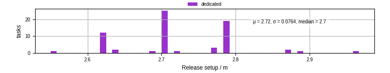 Time to set up release and initialize cms environment