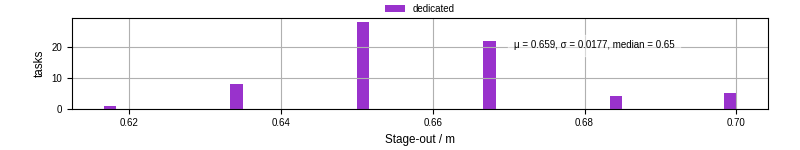 Time to stage out all output files