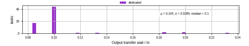 Time between stageout completion and WQ task.receive_output_start