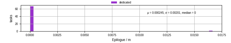 Time to run the epilogue command