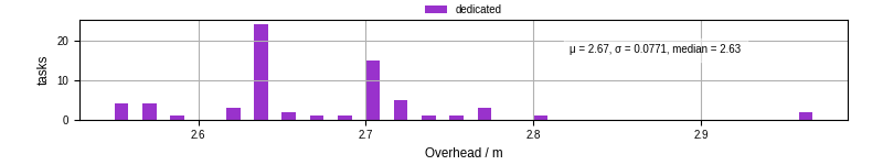 Time from wrapper start to begin processing the first event