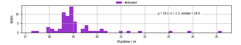 Time from wrapper start to processing end