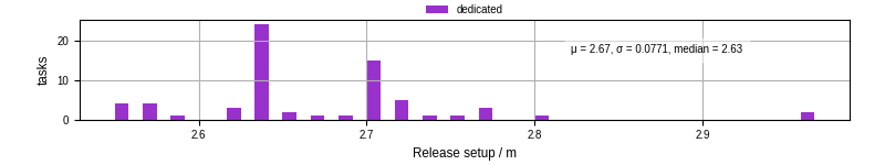 Time to set up release and initialize cms environment