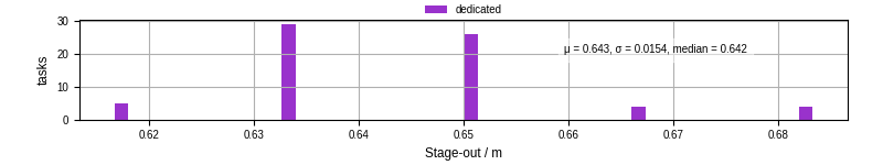 Time to stage out all output files