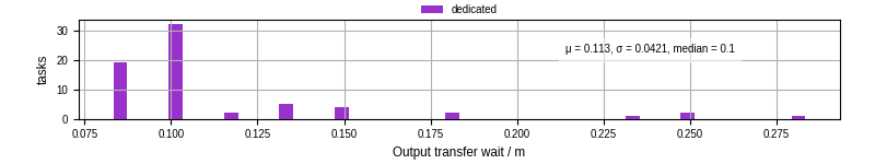 Time between stageout completion and WQ task.receive_output_start