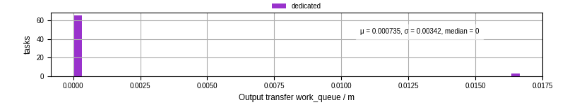 Time between WQ task.receive_output_start and task.receive_output_finish
