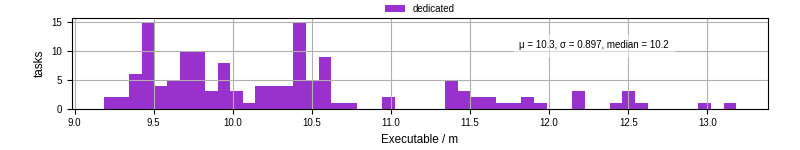 Time the executable took to run