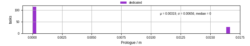 Time to run the prologue command