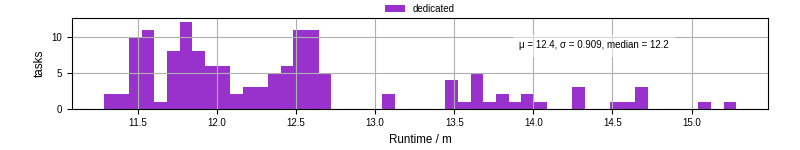 Time from wrapper start to processing end