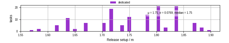 Time to set up release and initialize cms environment