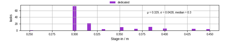 Time to stage in all additional input files