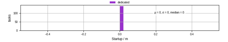 Time between completing the input file transfer and starting the wrapper