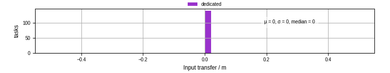 Time to transfer input files