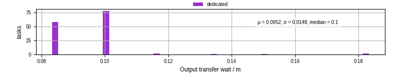 Time between stageout completion and WQ task.receive_output_start
