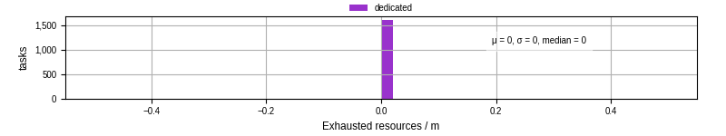 Time lost to exceeding allocated resources