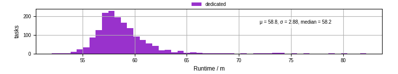 Time from wrapper start to processing end