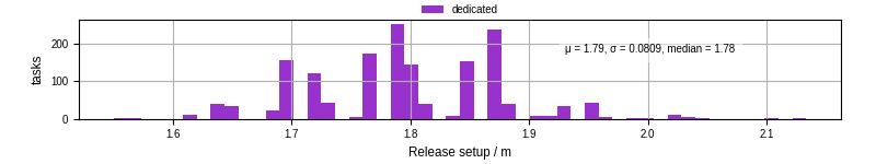 Time to set up release and initialize cms environment