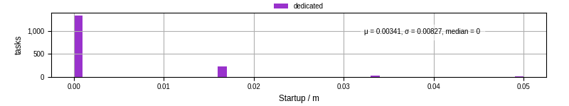 Time between completing the input file transfer and starting the wrapper
