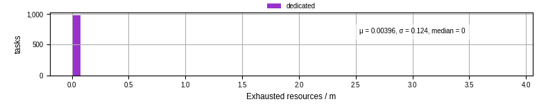 Time lost to exceeding allocated resources