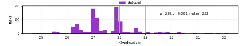 Time from wrapper start to begin processing the first event