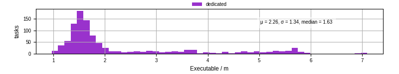 Time the executable took to run