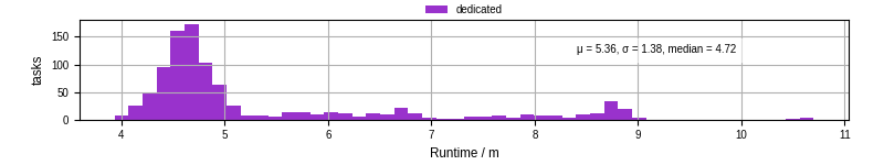 Time from wrapper start to processing end